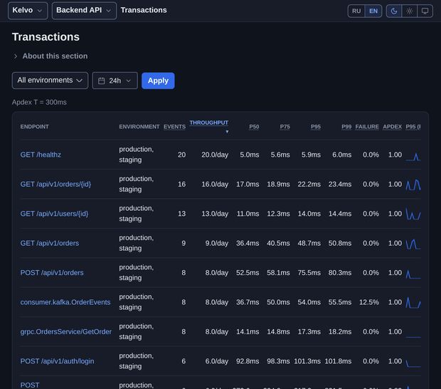 Project transactions: throughput, p50-p99 percentiles, error rate and Apdex per endpoint
