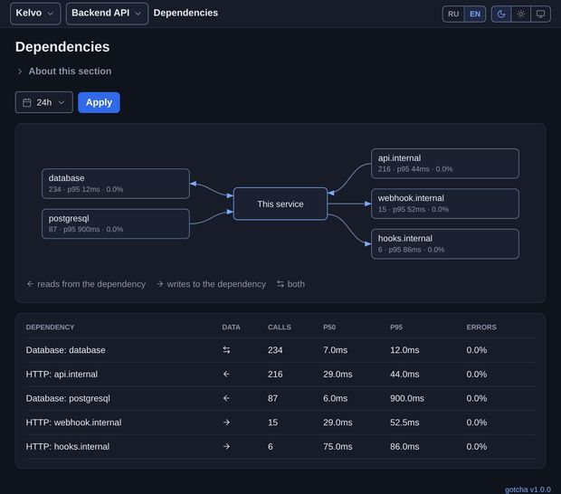 Dependency map: databases, internal services and webhooks with p50, p95 and error rate