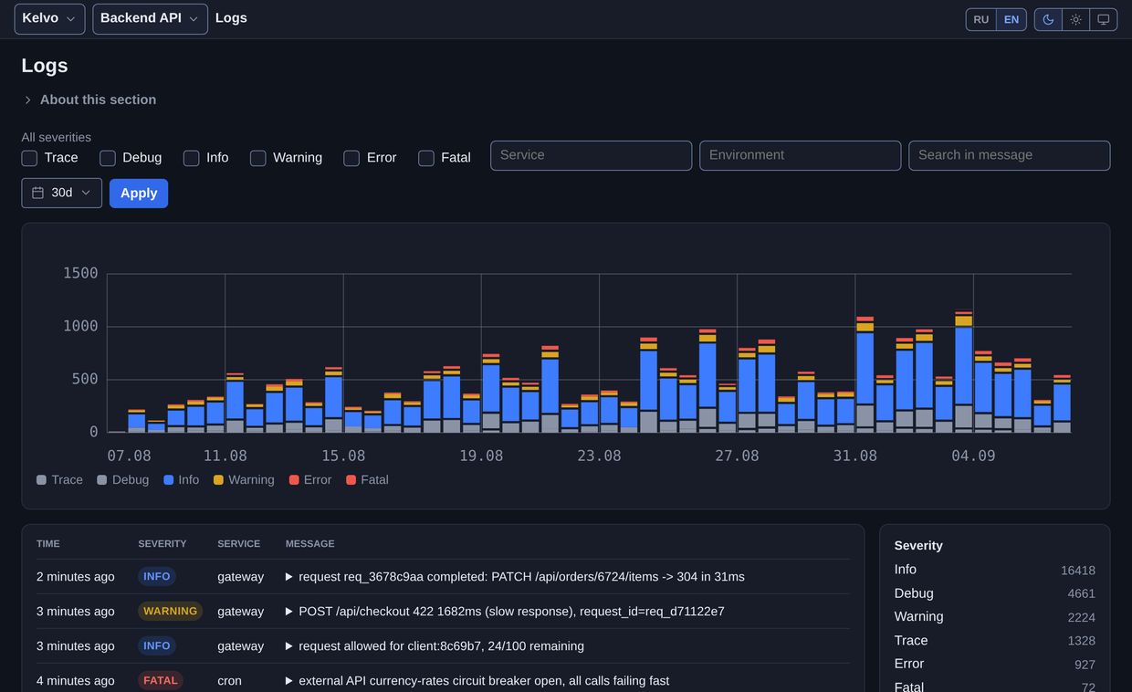 The Logs screen: facets by level, service and environment, a histogram over the period and the line feed