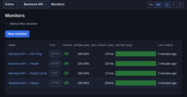 Uptime monitors: check type, 24-hour availability, average latency and check history