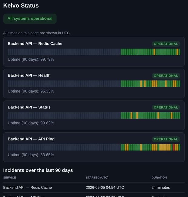 Public status page: overall status, 90-day uptime per service and the incident feed