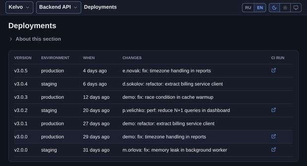 Project deploys: version, environment, time, the changes shipped and a link to the CI run