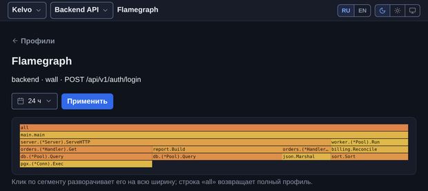 Flamegraph профиля: доля времени по кадрам стека
