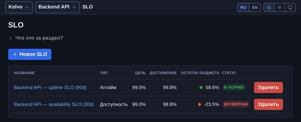 SLO проекта: тип, цель, достижение и остаток бюджета ошибок